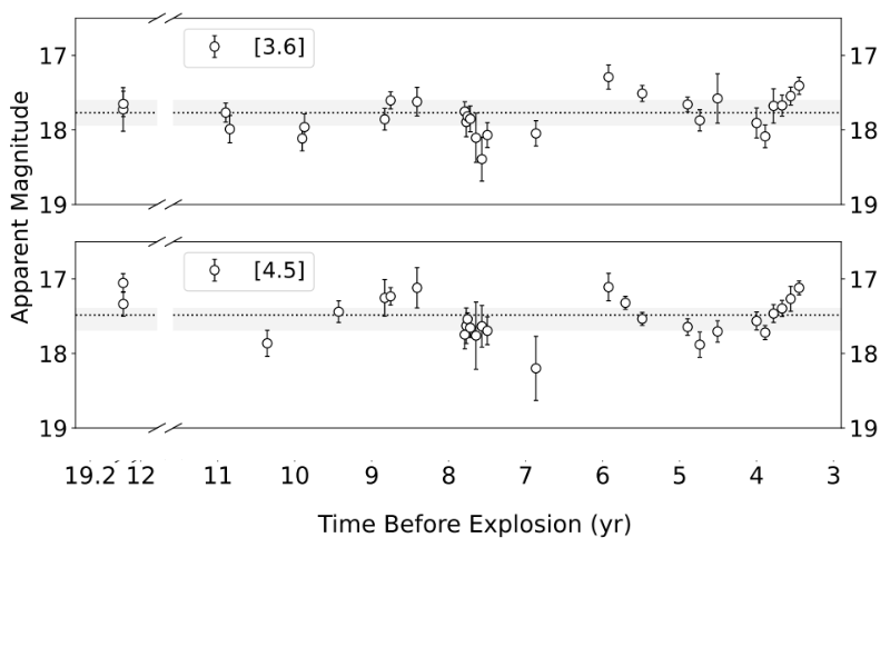 Magnitude Diagram